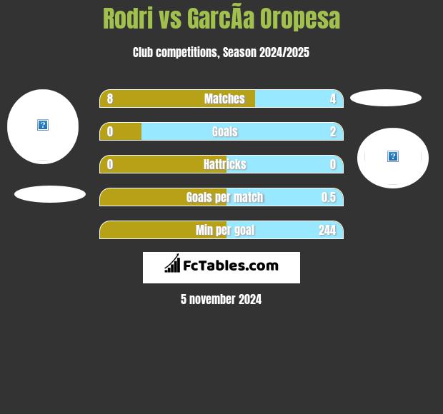 Rodri vs GarcÃ­a Oropesa h2h player stats