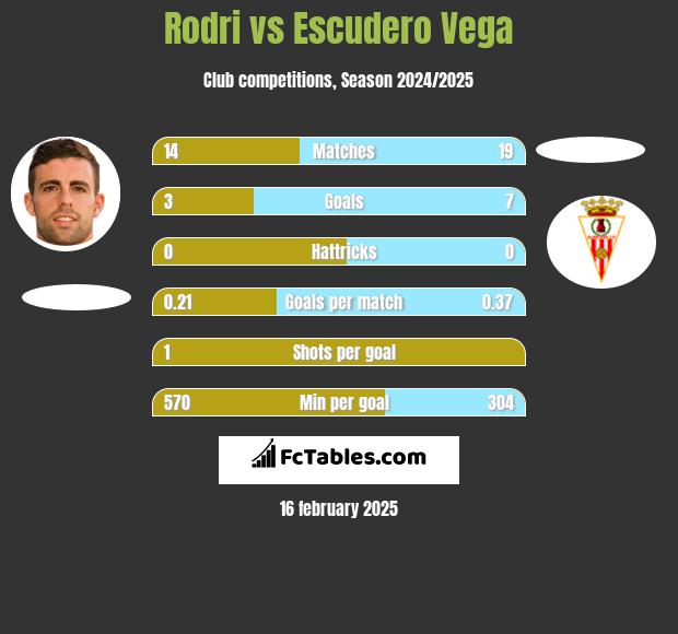 Rodri vs Escudero Vega h2h player stats