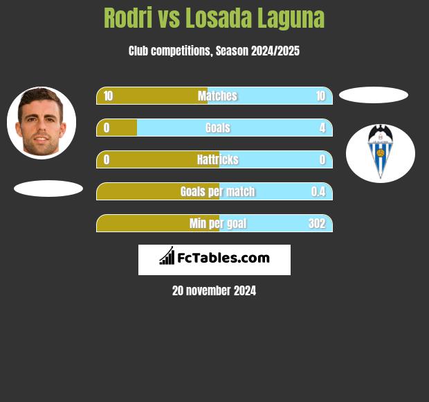 Rodri vs Losada Laguna h2h player stats