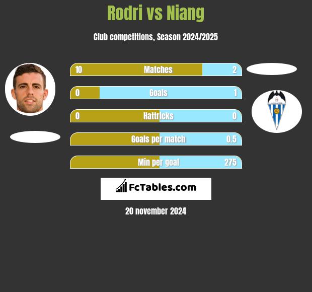 Rodri vs Niang h2h player stats