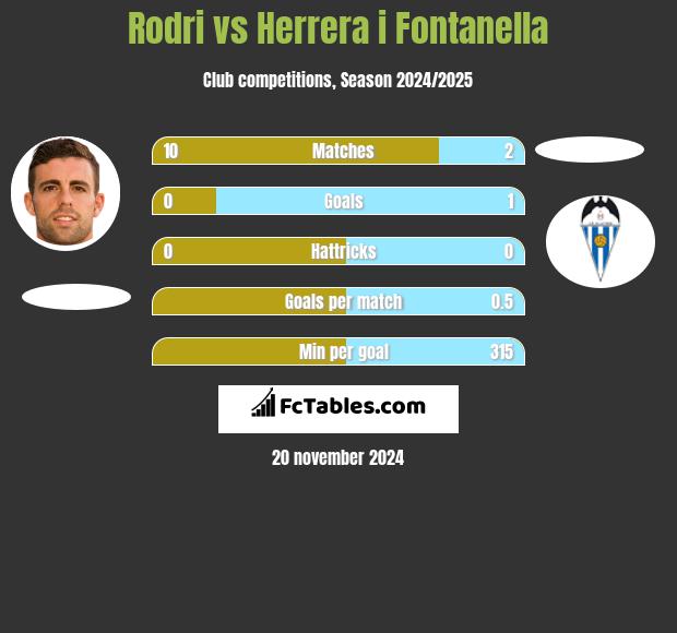 Rodri vs Herrera i Fontanella h2h player stats