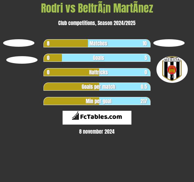 Rodri vs BeltrÃ¡n MartÃ­nez h2h player stats