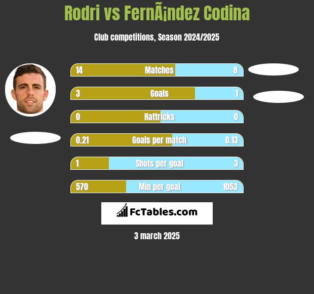 Rodri vs FernÃ¡ndez Codina h2h player stats