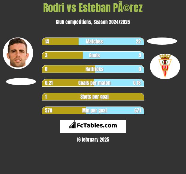 Rodri vs Esteban PÃ©rez h2h player stats