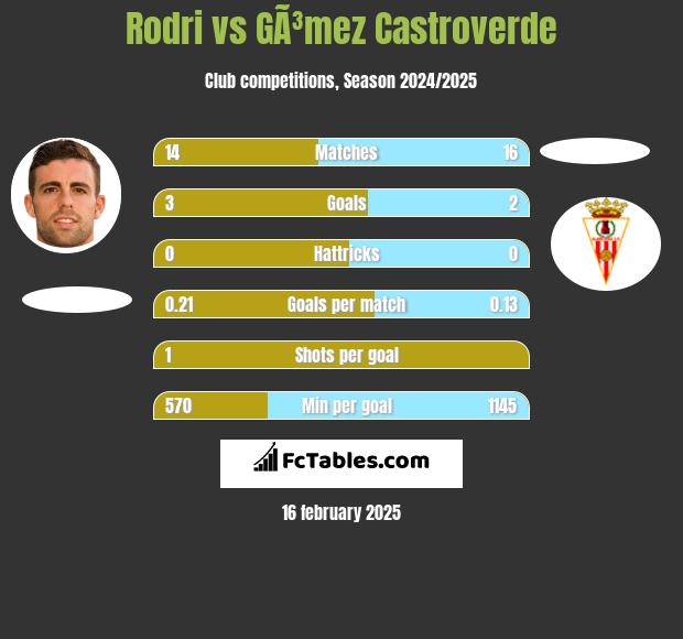 Rodri vs GÃ³mez Castroverde h2h player stats