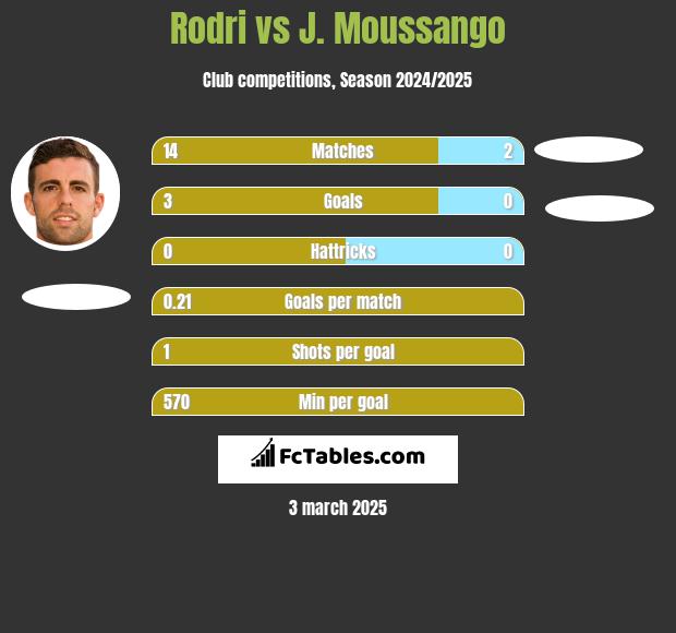 Rodri vs J. Moussango h2h player stats