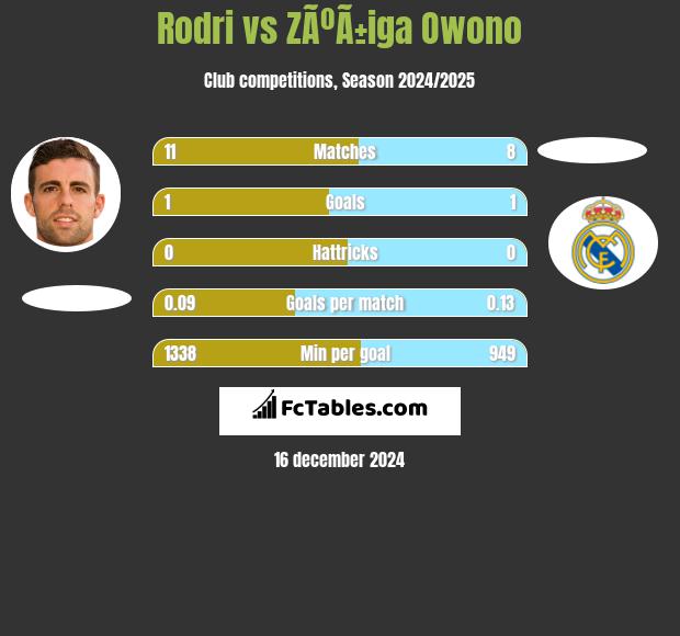 Rodri vs ZÃºÃ±iga Owono h2h player stats