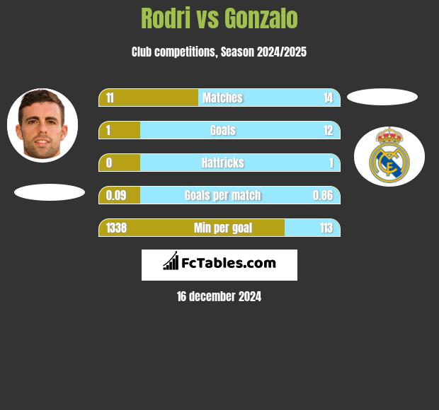 Rodri vs Gonzalo h2h player stats