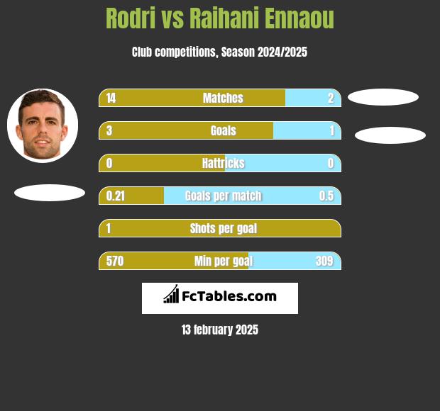 Rodri vs Raihani Ennaou h2h player stats