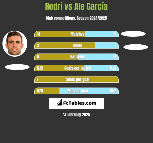 Rodri vs Ale García h2h player stats