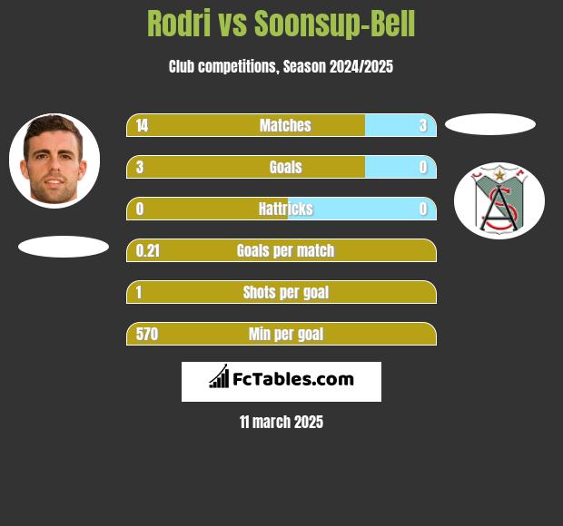 Rodri vs Soonsup-Bell h2h player stats