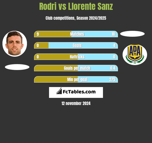 Rodri vs Llorente Sanz h2h player stats