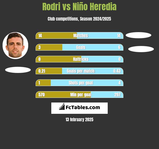 Rodri vs Niño Heredia h2h player stats