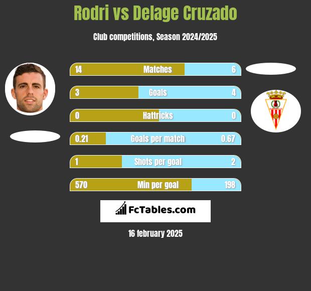 Rodri vs Delage Cruzado h2h player stats