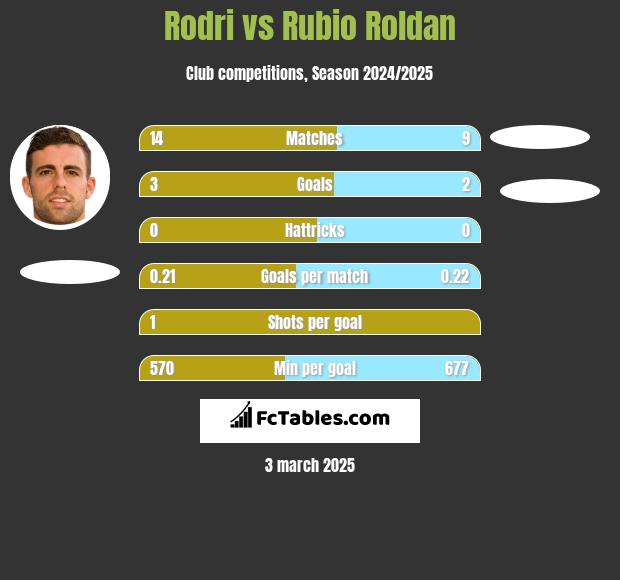 Rodri vs Rubio Roldan h2h player stats