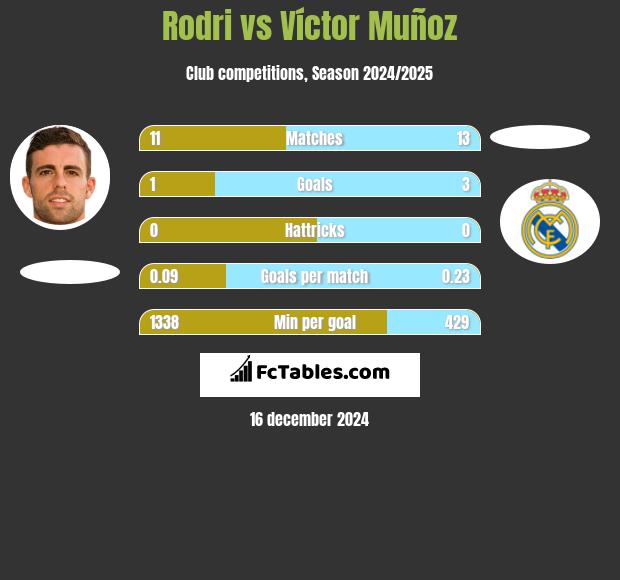 Rodri vs Víctor Muñoz h2h player stats