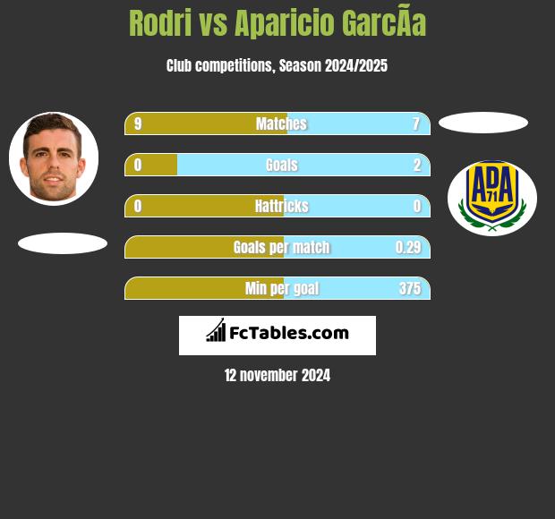 Rodri vs Aparicio GarcÃ­a h2h player stats