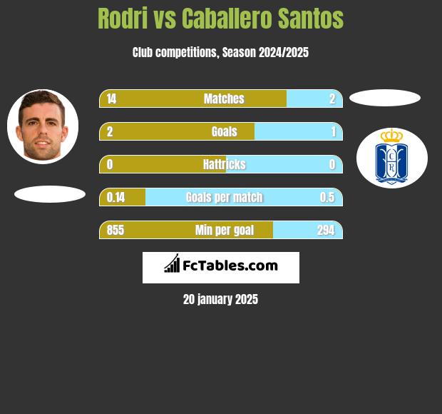 Rodri vs Caballero Santos h2h player stats