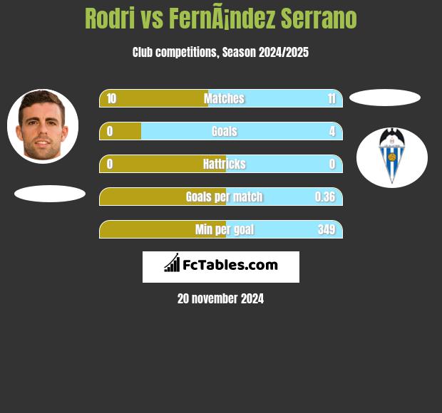 Rodri vs FernÃ¡ndez Serrano h2h player stats