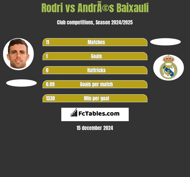 Rodri vs AndrÃ©s Baixauli h2h player stats