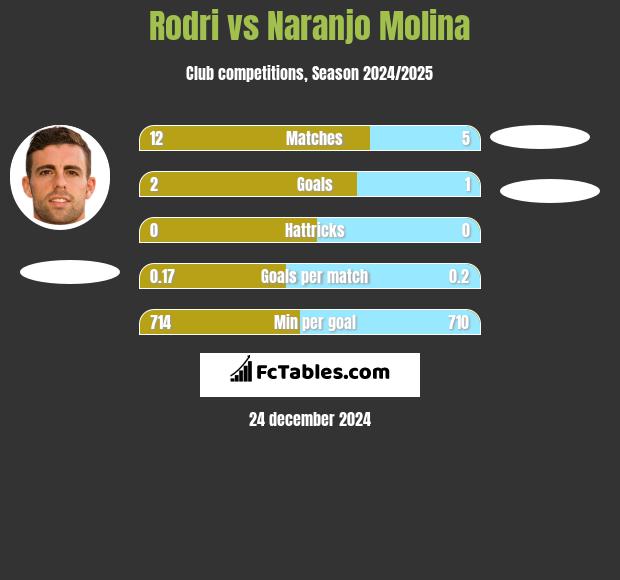 Rodri vs Naranjo Molina h2h player stats