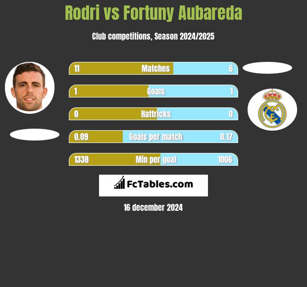 Rodri vs Fortuny Aubareda h2h player stats