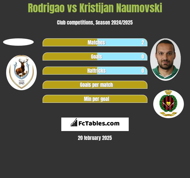 Rodrigao vs Kristijan Naumovski h2h player stats