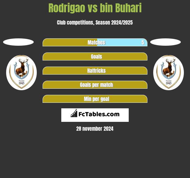 Rodrigao vs bin Buhari h2h player stats