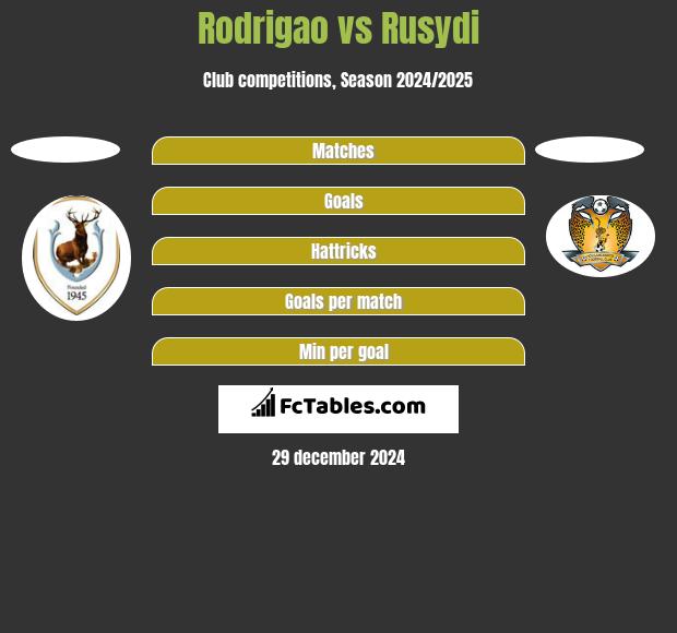 Rodrigao vs Rusydi h2h player stats