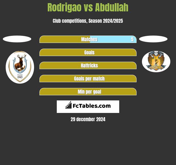 Rodrigao vs Abdullah h2h player stats