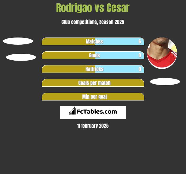 Rodrigao vs Cesar h2h player stats