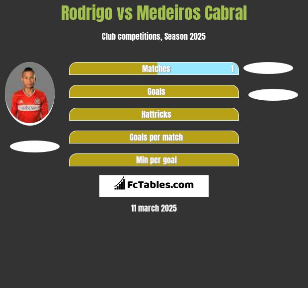 Rodrigo vs Medeiros Cabral h2h player stats