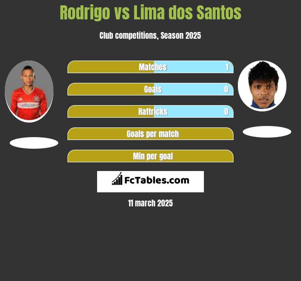 Rodrigo vs Lima dos Santos h2h player stats