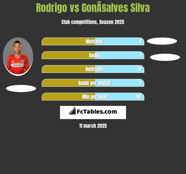 Rodrigo vs GonÃ§alves Silva h2h player stats