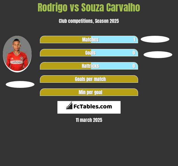 Rodrigo vs Souza Carvalho h2h player stats