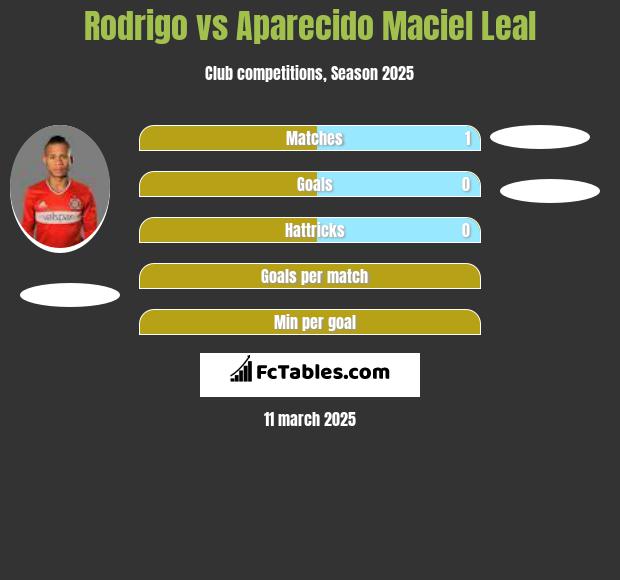 Rodrigo vs Aparecido Maciel Leal h2h player stats