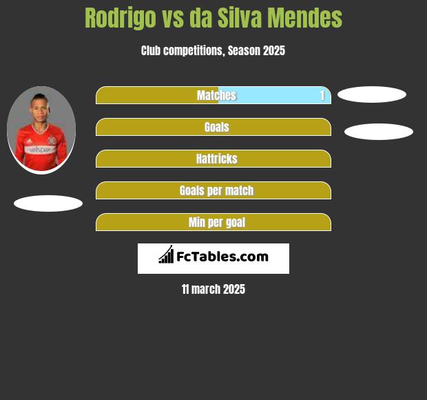 Rodrigo vs da Silva Mendes h2h player stats