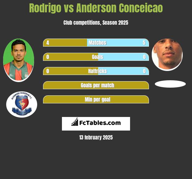 Rodrigo vs Anderson Conceicao h2h player stats