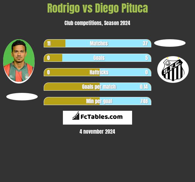 Rodrigo vs Diego Pituca h2h player stats