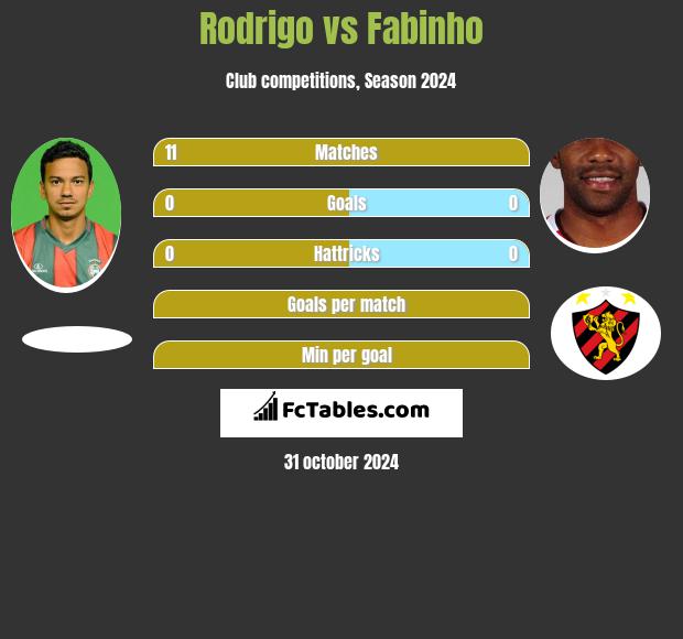 Rodrigo vs Fabinho h2h player stats