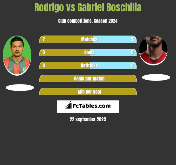 Rodrigo vs Gabriel Boschilia h2h player stats