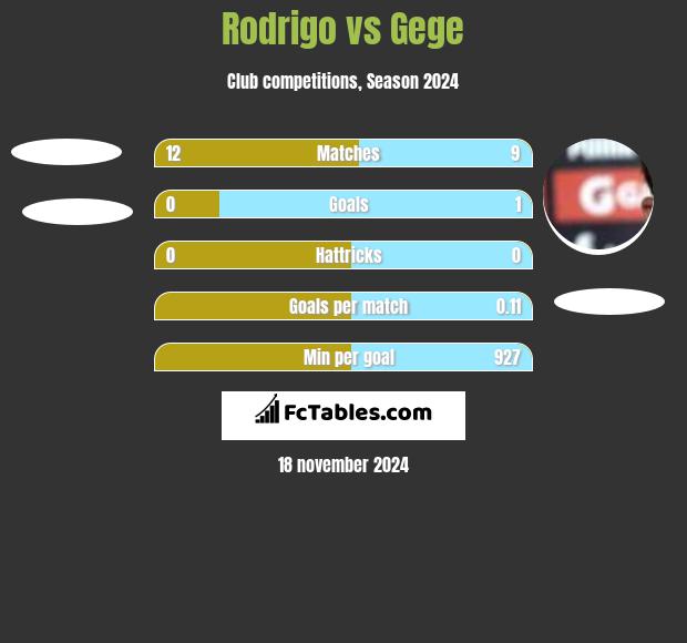 Rodrigo vs Gege h2h player stats