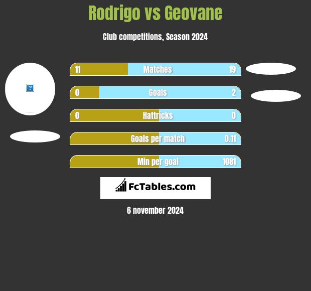 Rodrigo vs Geovane h2h player stats