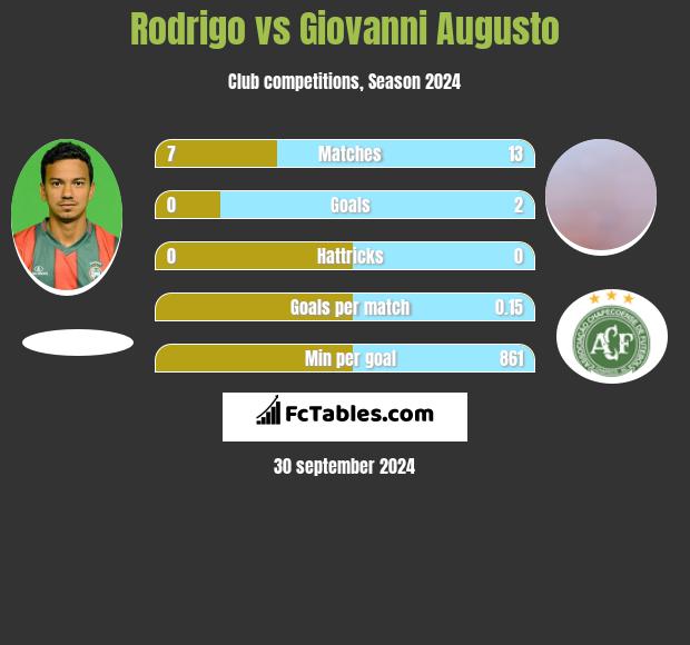 Rodrigo vs Giovanni Augusto h2h player stats