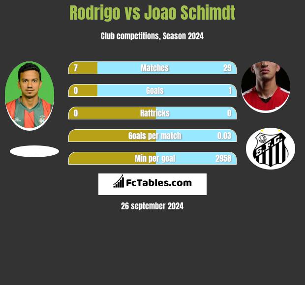 Rodrigo vs Joao Schimdt h2h player stats