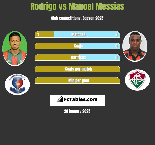 Rodrigo vs Manoel Messias h2h player stats