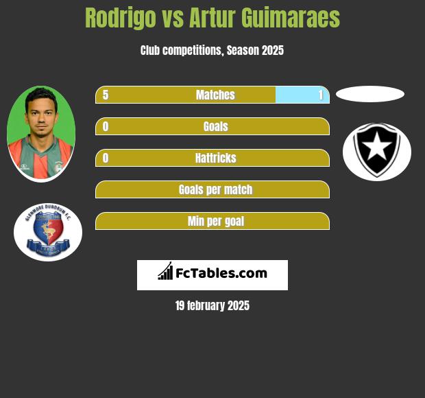 Rodrigo vs Artur Guimaraes h2h player stats