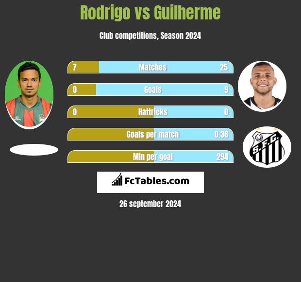 Rodrigo vs Guilherme h2h player stats