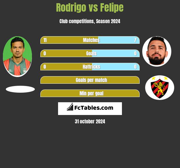 Rodrigo vs Felipe h2h player stats