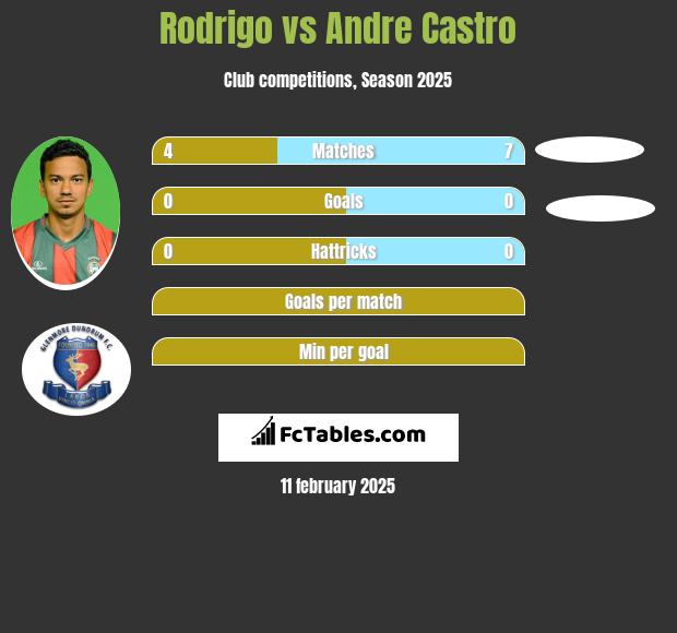 Rodrigo vs Andre Castro h2h player stats